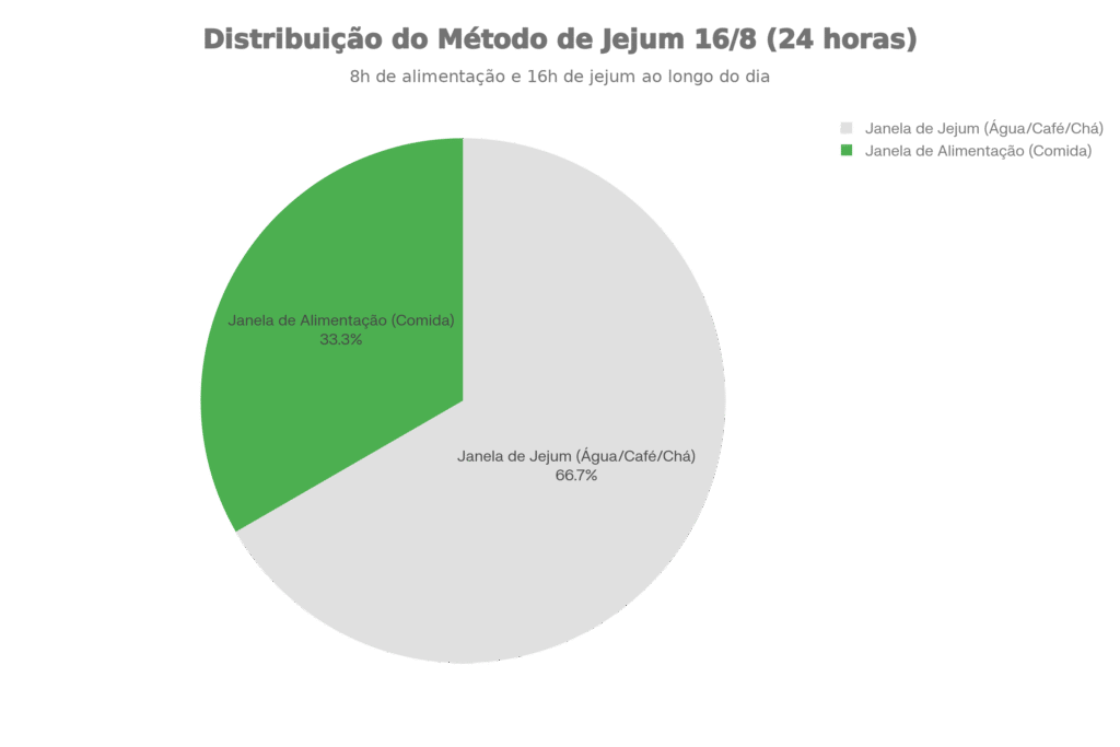 Gráfico de pizza mostrando o protocolo 16/8 da dieta da janela alimentar: 16 horas de jejum em cinza e 8 horas de alimentação em verde