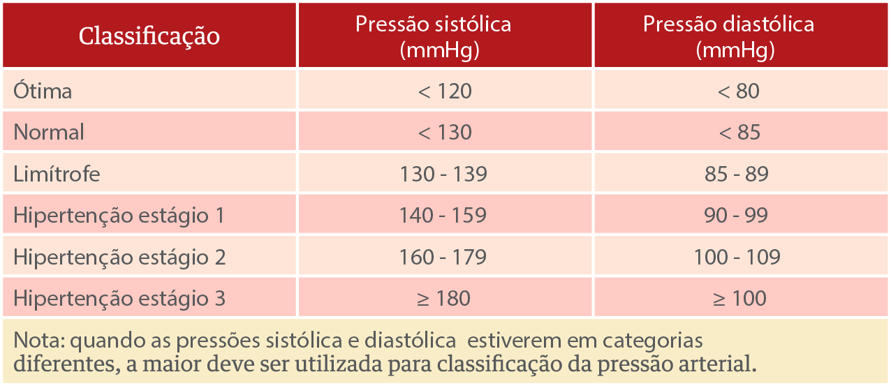 tabela valores pressão arterial normal e hipertensão